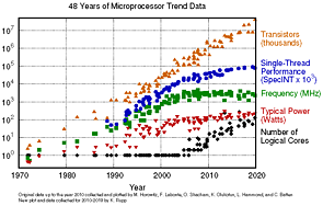 48 Years of Microprocessor Trend Data